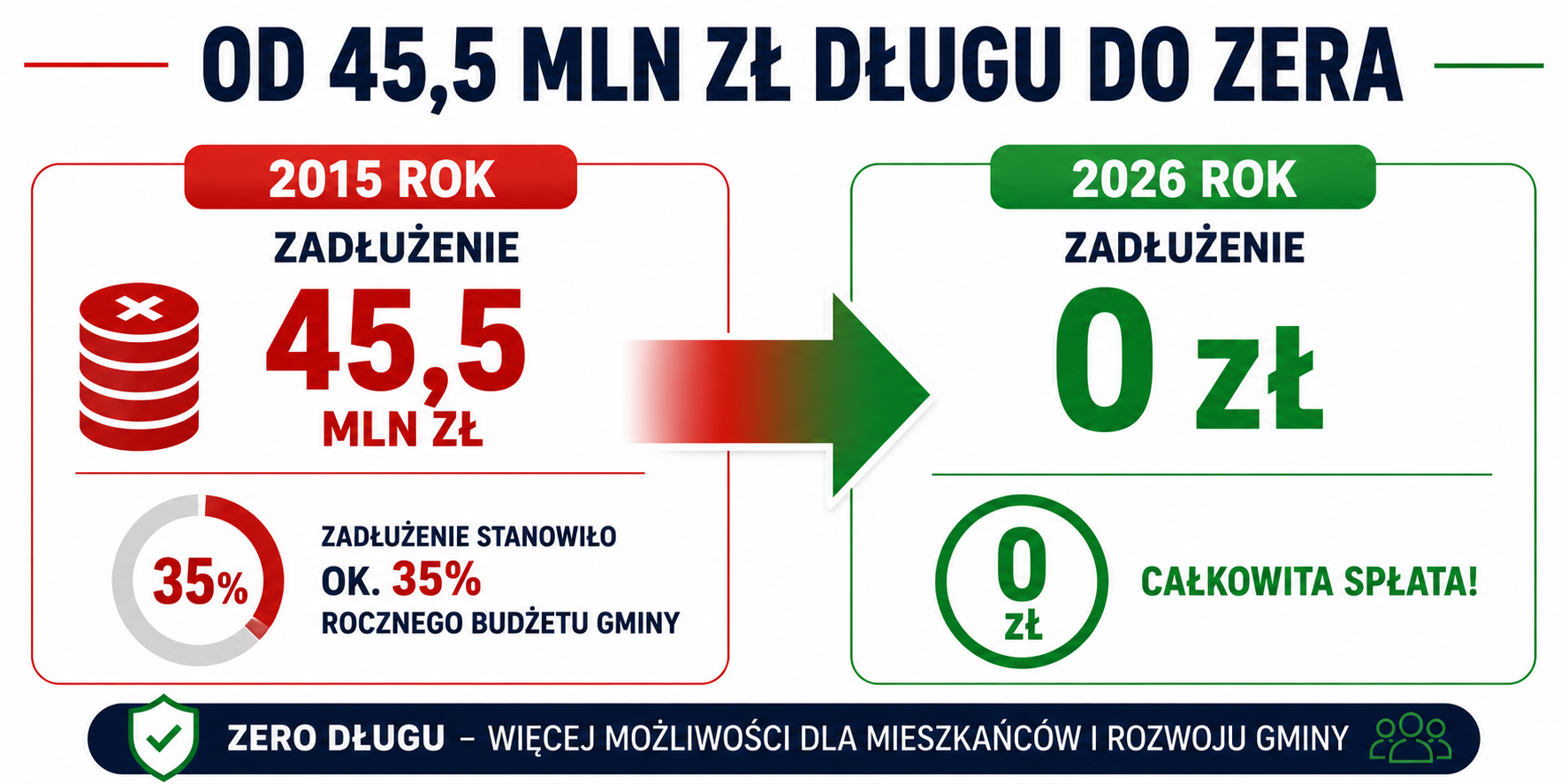 Olkusz bez długów. Spłacił 45,5 mln zł i dołączył do elity samorządów