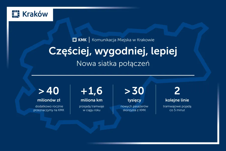 Kraków zmienia sieć tramwajów. Wygodniej, częściej, z nowymi połączeniami