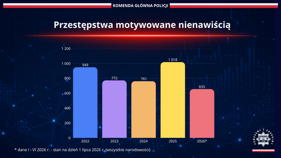 Policja wyjaśnia zmiany w statystykach dotyczących przestępstw motywowanych uprzedzeniami