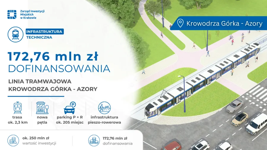 Kraków dostanie 172,76 mln zł z Unii na tramwaj na Azory